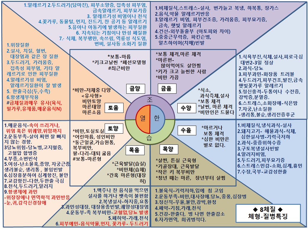 8체질 체형 - 질병특징